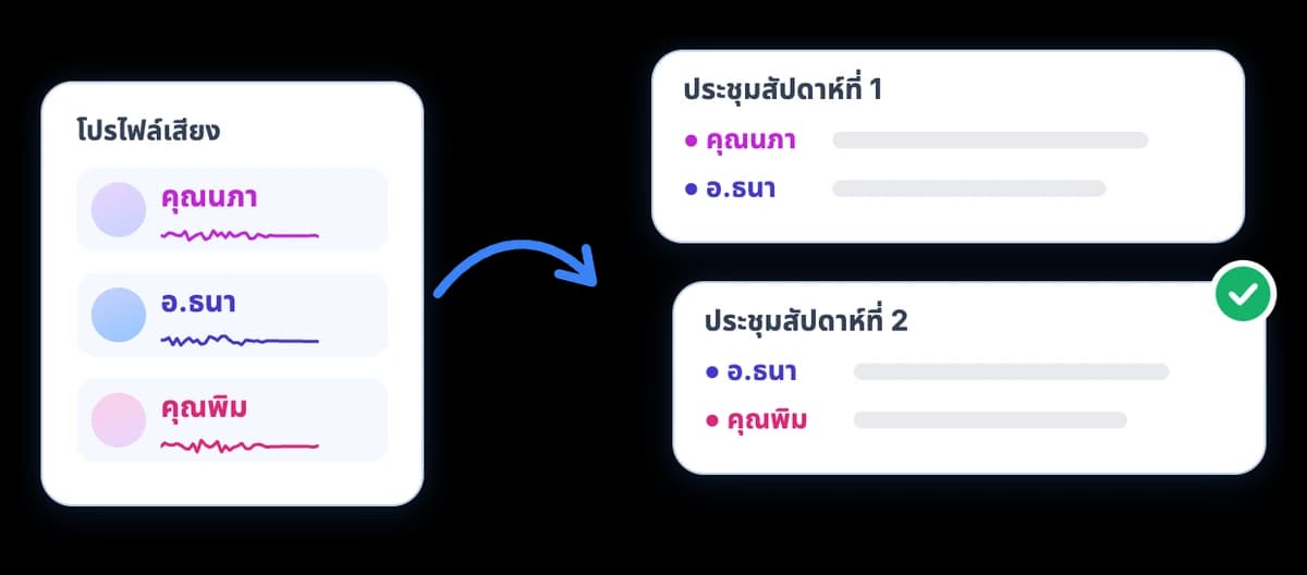จำเสียงคนเดิม ใส่ชื่อให้ทุกไฟล์